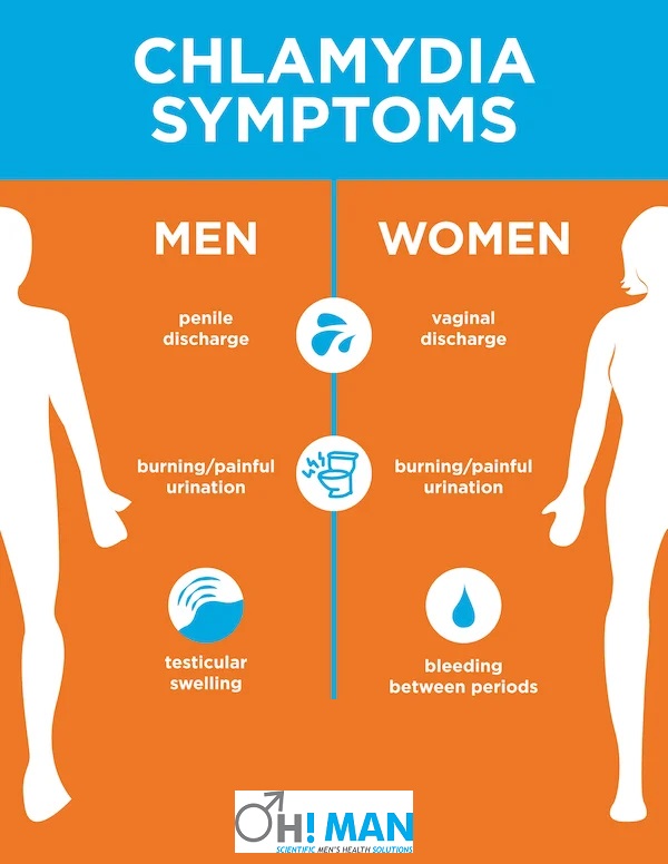 Symptoms of Chlamydia in Men and Women