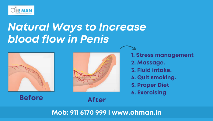 Different ways to increase blood flow in penis are stress management, massage, fluid intake, quite smoking, proper diet, exercising